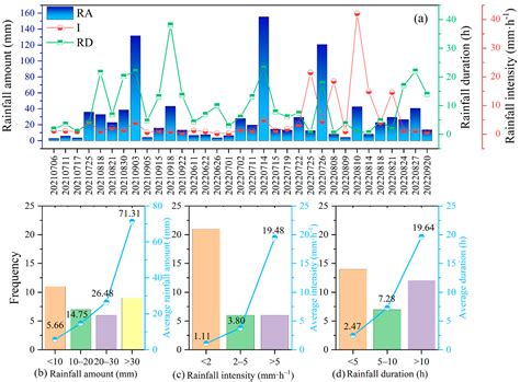 Rainfall Partitioning Dynamics in Xerophytic Shrubs: Interplays Between ...