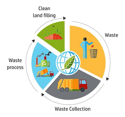 Solid Waste Management - Environment Notes