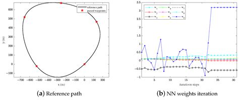 Approximate Optimal Curve Path Tracking Control for Nonlinear Systems ...