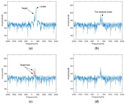 Motion Clutter Suppression for Non-Cooperative Target Identification ...