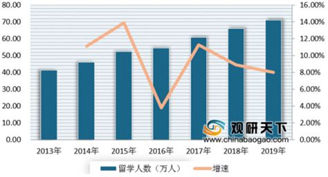 2021年中国留学机构市场分析报告-行业深度分析与发展前景研究 - 中国报告网