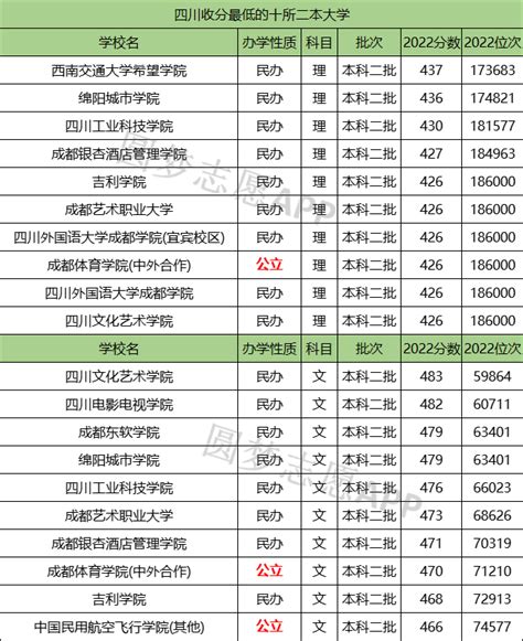 四川最好考的二本大学-四川收分最低的二本院校排名（2023参考）-高考100