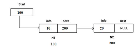 Image result for Navigation Using Linked List in Data Structure