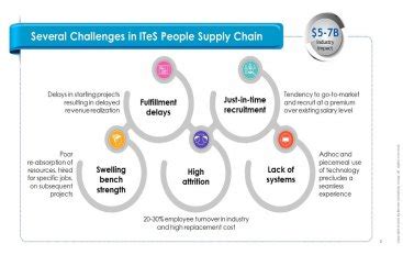 ITeS People Supply Chain Woes: Fixing What’s Broken - BW People