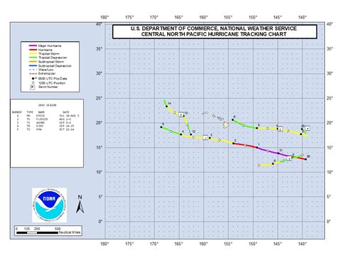 2019 Hurricane Season Summary for the Central Pacific Basin