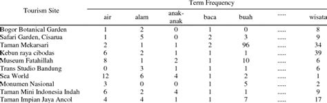 Image result for Document Matrix Example