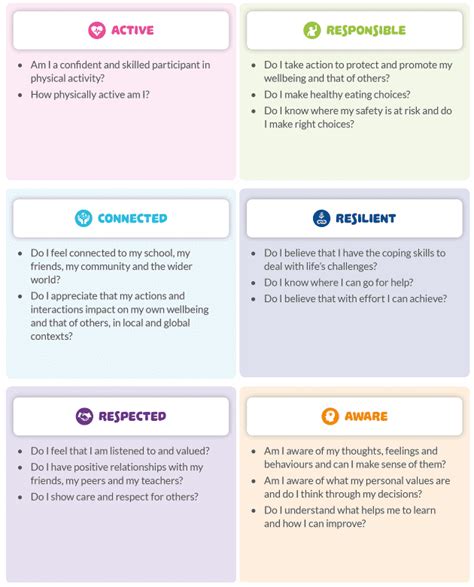 What Are The Junior Cycle Wellbeing Indicators? | Junior Cycle | Twinkl