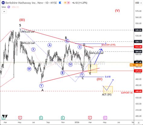 Berkshire Hathaway Consolidates Within A Bullish Triangle Pattern ...