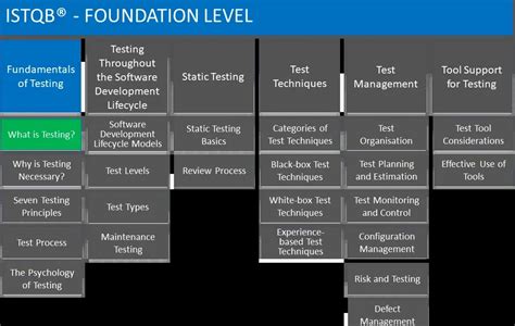 Image result for ISTQB Foundation Tutorial