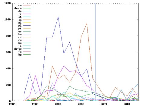 How can we reawake MDC? II – Current statistics of MDC « himorin's blog