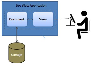 What is the Doc/View architecture in MFC? Explain. - MFC: is it ...