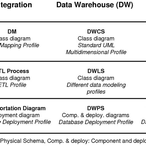 Data Warehouse Design Process 的图像结果