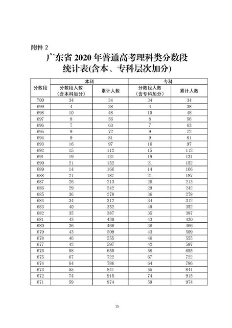 2022广东高考录取分数线一览表（含专科本科大学投档线2022）