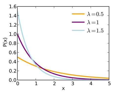 Image result for Statquest Exponential Distribution