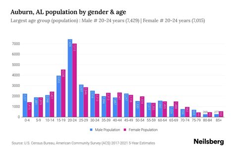 Auburn, AL Population - 2023 Stats & Trends | Neilsberg
