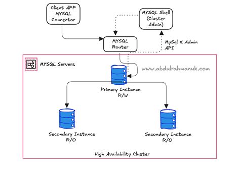 Image result for MySQL Cluster InnoDB
