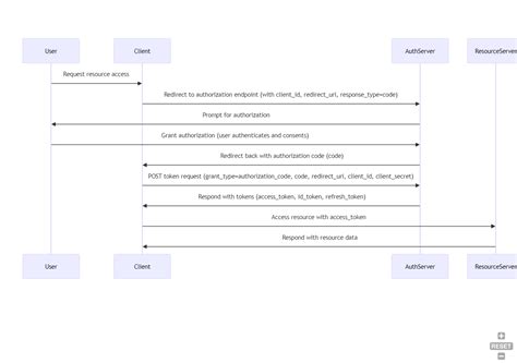 Image result for OAuth Flows Explained