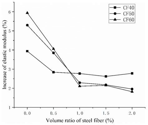 The Effect of Vibration Mixing on the Mechanical Properties of Steel ...