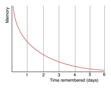 Image result for Forgetting Curve Graph