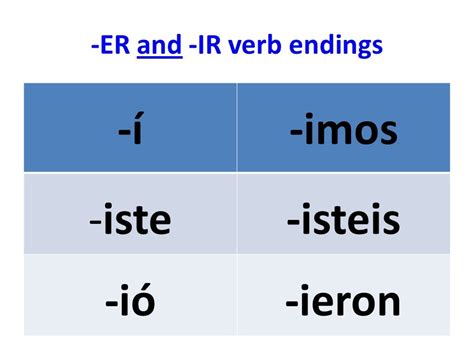 AR ER & IR Verb in the Preterite Tense Jeopardy Template