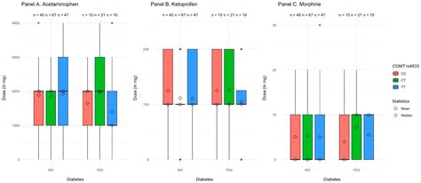 Do Diabetes and Genetic Polymorphisms in the COMT and OPRM1 Genes ...