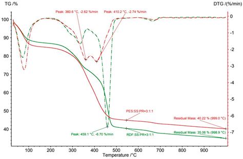 Evaluation of Waste Blends with Sewage Sludge as a Potential Material ...