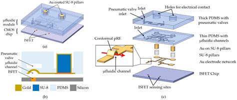 Integration of Ultra-Low Volume Pneumatic Microfluidics with a Three ...