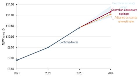 How we calculate a path for the National Living Wage’s target of two-thirds of median wages in ...
