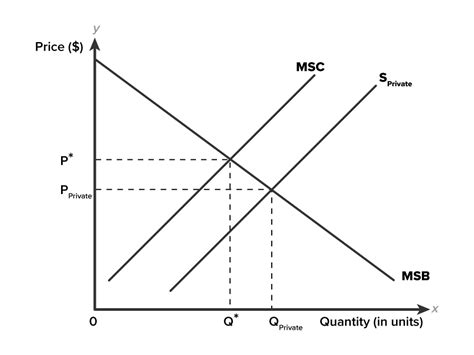 Image result for Negative Externality Graph