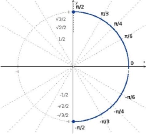Image result for Inverse Range Unit Circle