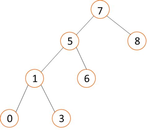 Binary Search Tree Algorithm 的图像结果