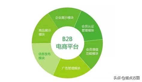 互联网电商B2C/B2B平台运营能力模型及策略体系 | 爱运营