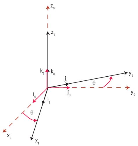 Image result for Rotation Matrices