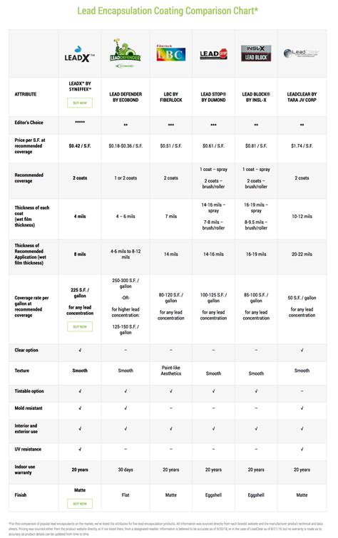 LeadX White or Custom Tint Lead Encapsulation Coating