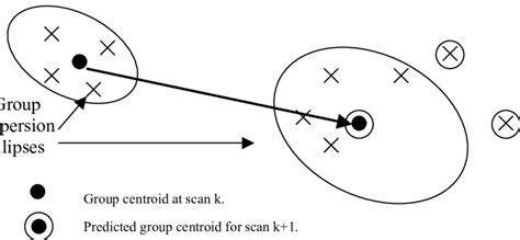 Image result for Centroid Tracking Algorithm