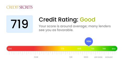 Is 719 a Good Credit Score? | Understand Your Score | Credit Secrets