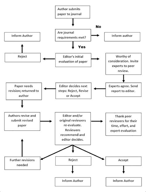 Image result for Peer Review Process Example