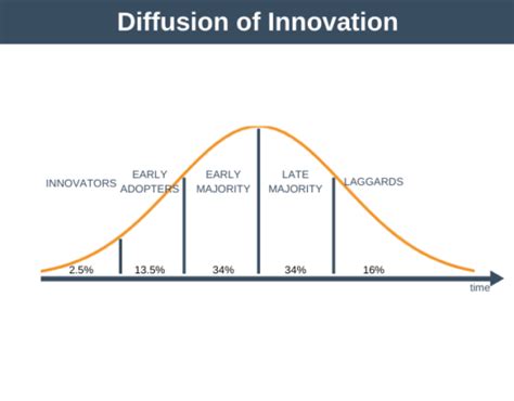 Diffusion of Innovations 的图像结果