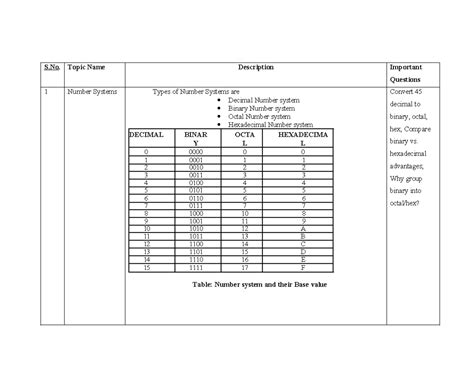 DPSD 101: Number Systems and Binary Operations Notes - Studocu