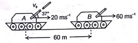 A shell is projected. from a gun with a muzzle velocity, u . The gun is ...