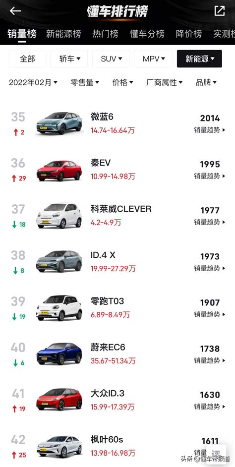 2022年2月中国汽车厂商零售销量排行榜TOP10（附榜单）_汽车_第一排行榜