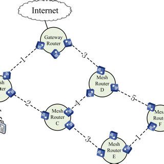 Image result for Mesh Network Examples
