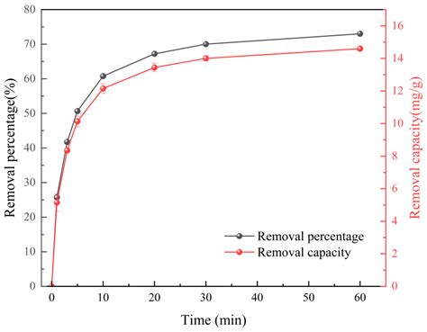Adsorption Properties and Mechanism of Copper Ions from Wastewater by ...