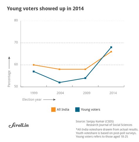 BJP could retain the millennial vote in 2019, but it doesn’t mean a ...