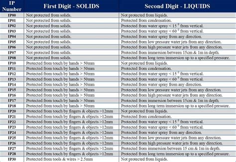 Image result for IP Rating Chart