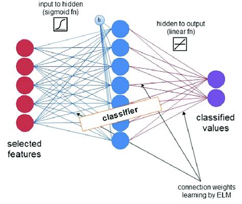 Neural Networks Classifier 的图像结果