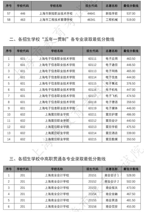 最新！2020年上海中职提前批招生中本贯通、“五年一贯制”和中高职贯通最低分数线公布