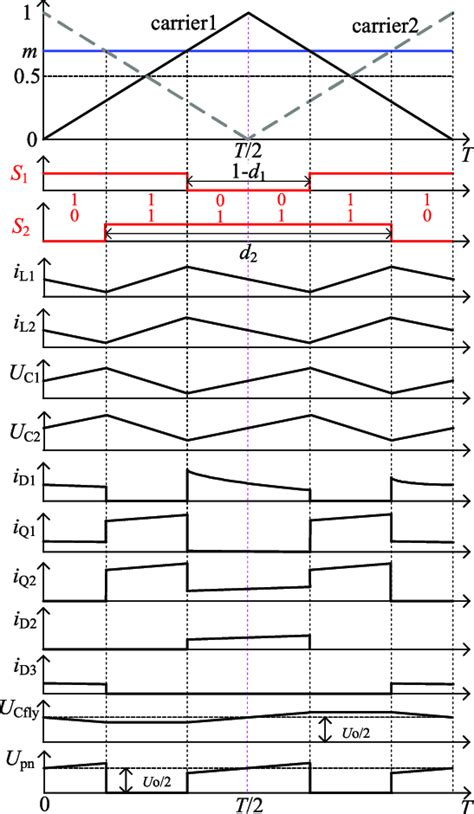 Image result for Type of PWM Modulation