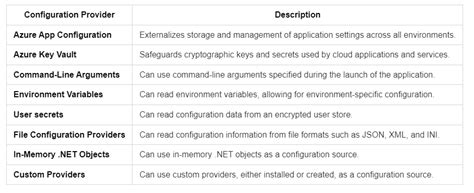 Image result for Configuration .Net Core