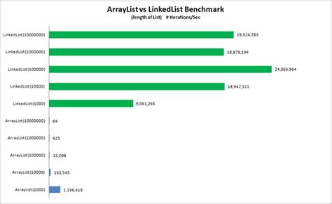 ArrayList Vs LinkedList in Java 的图像结果